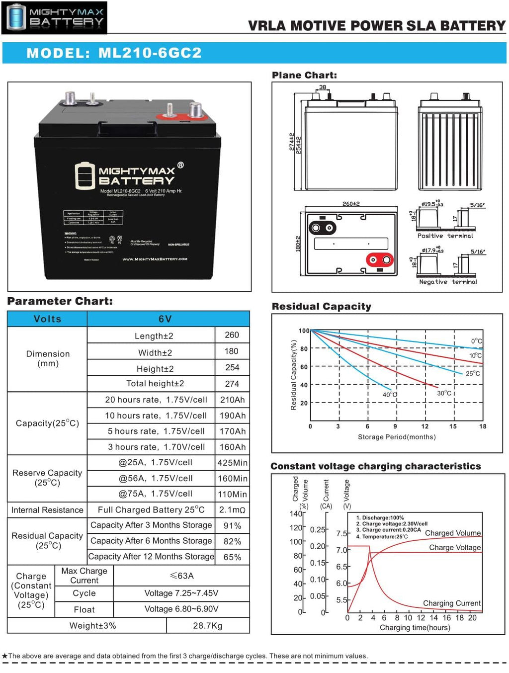 6V 210AH Dual Terminal SLA Replacement Battery 4 Pack W8095